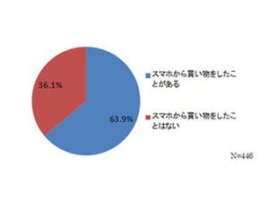 6割超がセキュリティアプリを入れずスマホで買い物 - BBソフトサービス調査