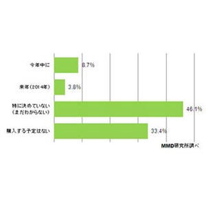 フィーチャーフォンユーザーの8割が"スマホの購入予定なし" - MMD研究所