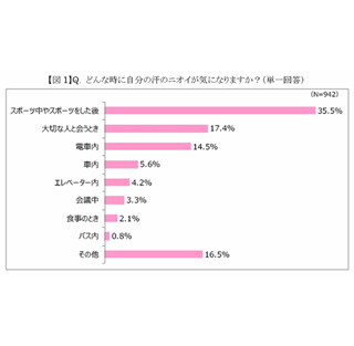 他人のニオイが気になる場所は「電車内」 - ニオイと汗に関するアンケート