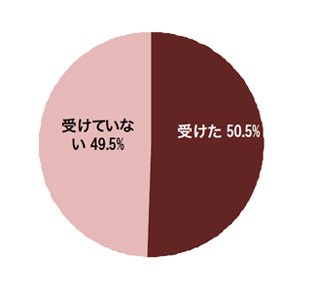 転職したい人の50%がTOEICを受験! 仕事で英語を使う人は約3分の1