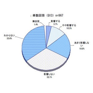 仕事と介護の両立、管理職が支援制度を利用すると…14%の企業で"昇進に影響"