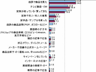 あなたの使用しているシャンプーは何位? 男女別売れ筋シャンプーが明らかに