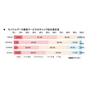 モバイルデータ通信の満足度、サービス・端末ともにWiMAXが首位に - MMD研究所調査