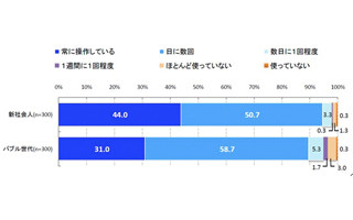 新社会人はスマホ検索、バブル世代はPC検索 - 世代間スマホ利用実態調査