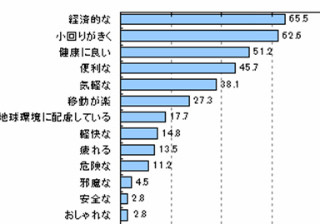 エコ志向反映されておらず!? 自転車の利用率低下