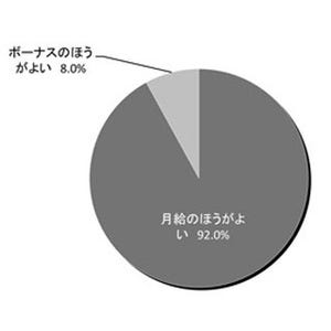 賃金上がるなら、9割超が"ボーナス"より"月給"--上がった場合は「貯金」最多