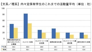 内々定保有学生、未内定学生より活動量多い傾向 - 学生就職モニター調査