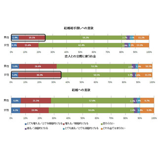 アベノミクスで年収が150万円増えたら、男性は結婚に対して意欲的になる!?