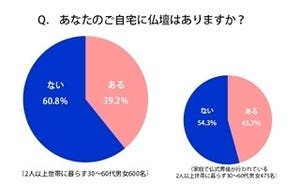 自宅に仏壇がない人は60.8% -集合住宅、賃貸住宅に多い