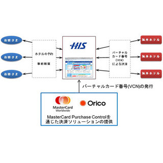 バーチャル・カード番号を利用した企業向け決済サービス、H.I.S.に導入