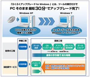 富士ソフト、Windows XP用の法人向け移行サービス - サポート終了を踏まえ