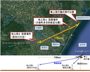 NICT、小型無人飛行機を使った無線中継実験に成功 - 災害安否などに期待