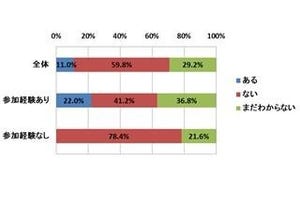 夏フェス、今年は11%が参加予定 -参加経験がある2位はフジロック、1位は?