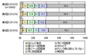 飲用ドリンク剤1位は「リポビタン」! 「キューピーコーワ」は頻度が高い