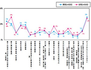 今年の夏行ってみたい日本の世界遺産 -男性1位は「富士山」 女性1位は?