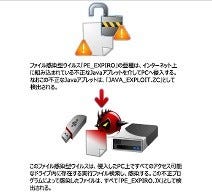 情報収集機能を備えるファイル感染型のウイルスが米国を中心に確認 - トレンドマイクロブログ