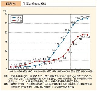 男性の既婚率、600万円まで年収に比例して上昇 -1,000万円以上は低下