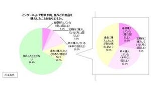 ネット食材宅配サービス、30代・40代女性の3分の1が経験あり -継続率は6割