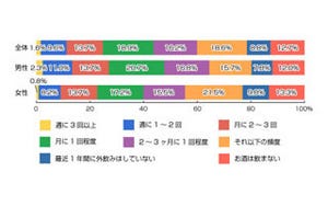 月に1回以上外飲みしている人は4割、平均費用は「3,000円-4,000円未満」