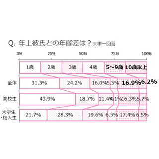 女子高生・女子大生の憧れ芸能人カップル、1位は小栗旬&山田優 -2位は?