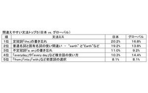 日本人の英文法ミス1位は"the"の書き忘れ! - "a"との書き分けも苦手