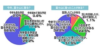 9.8%が富士山頂まで挑戦した経験あり -うち11.3%が途中で断念