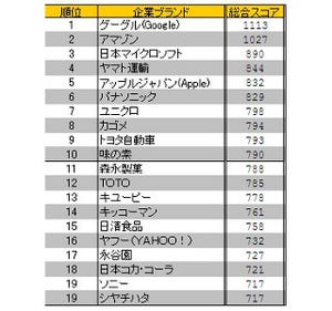 10年間の企業ブランド評価発表! 総合1位はGoogle、日本企業1位は?