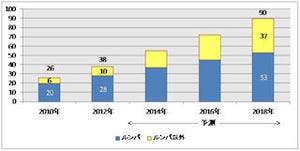 国内のロボット掃除機市場は2018年に90万台に - シード・プランニング調査