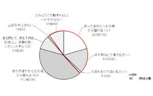 ハチ刺され経験者は要注意! アナフィラキシー発症リスクが5人に1人