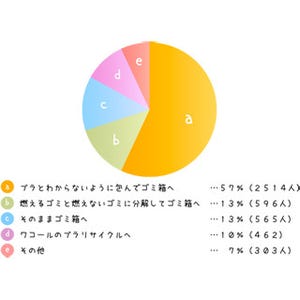 ブラジャーを捨てるときに、57%の女性が選ぶ方法は?