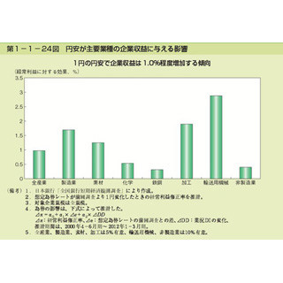 待ちに待った瞬間が!? 経済財政白書、『デフレから反転の兆し』との見方示す