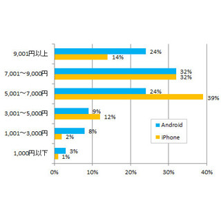 スマホ月額利用料、利用者の半数が月額7,001円以上 - NECビッグローブ調査
