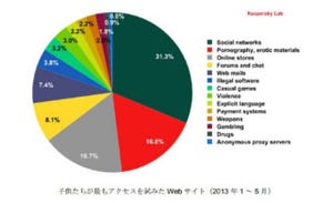 親の許可なくソーシャルにアクセスを試みた回数は一カ月で5,200万回 - Kaspersky Lab