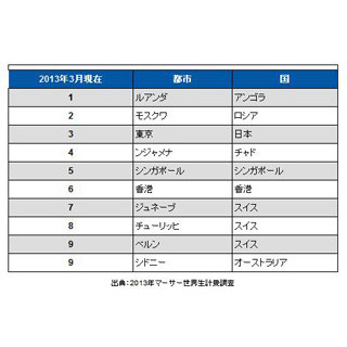 海外駐在員にとって最も物価が高い都市は? 答えはアフリカのある産油国の首都