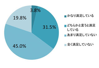 働く女性7割が睡眠に不満! 寝る前は"自分磨き"よりも"スマホ"優先