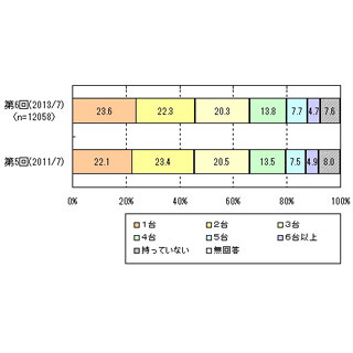 92%の人が1台以上エアコンを所有。70%の人が購入時に注意したことは?