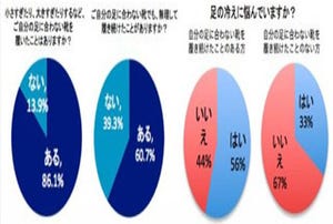 女性必見! 足に合わない靴を履くと ●や●の原因に