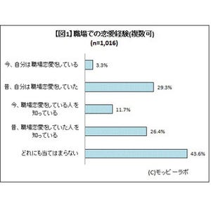 職場恋愛、経験者は3割 -出会って半年以内の飲み会がキーになる!?