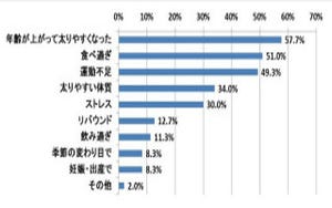 ダイエットでやせにくい場所、2位「太もも」、3位「ヒップ」