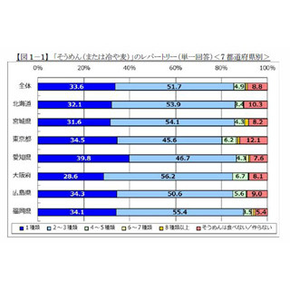 そうめんと冷や麦の違いって? 20代の52%が「わからない」と回答