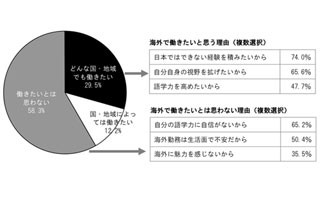 新入社員6割が海外で働きたくないと回答。理由は「語学力に不安」