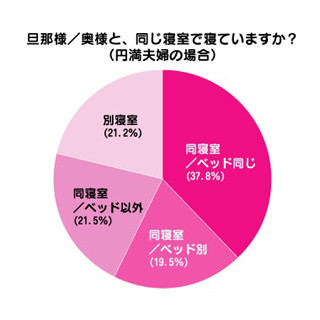 「夫婦仲が円満」という人は80.6%、そのうち78.8%が同じ寝室で寝ている