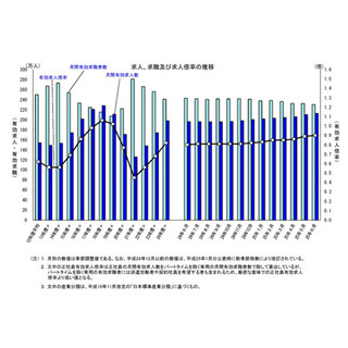 6月の求人倍率、0.92倍に上昇--5年ぶりの高水準、最高の東京都は1.36倍