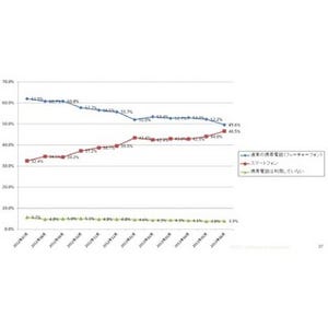 ケータイからスマホへの移行が鈍化!? - 通信各社は移行支援策を続々と展開