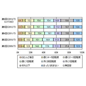 86.5%の人が炭酸飲料を飲用。人気の炭酸入りエナジードリンクはなに?