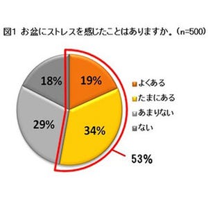 お盆休みの帰省時に腹が立った姑・舅の発言 -「子どもはまだ?」「太った?」