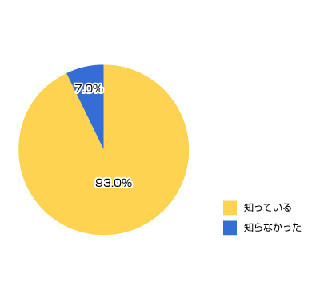 "男性の育児休業"認知率は93% - 取得率は4.5%