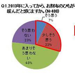 女性の間で『ガマン解禁消費』が増加--でも8割の人は「収入増えていない」