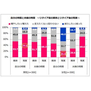 リタイア後の夫婦、妻は「夫婦の時間」より「自分の時間」を増やしたい!?