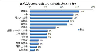 皆が知識やスキルへのもやもやを解消するための最初の一手は?